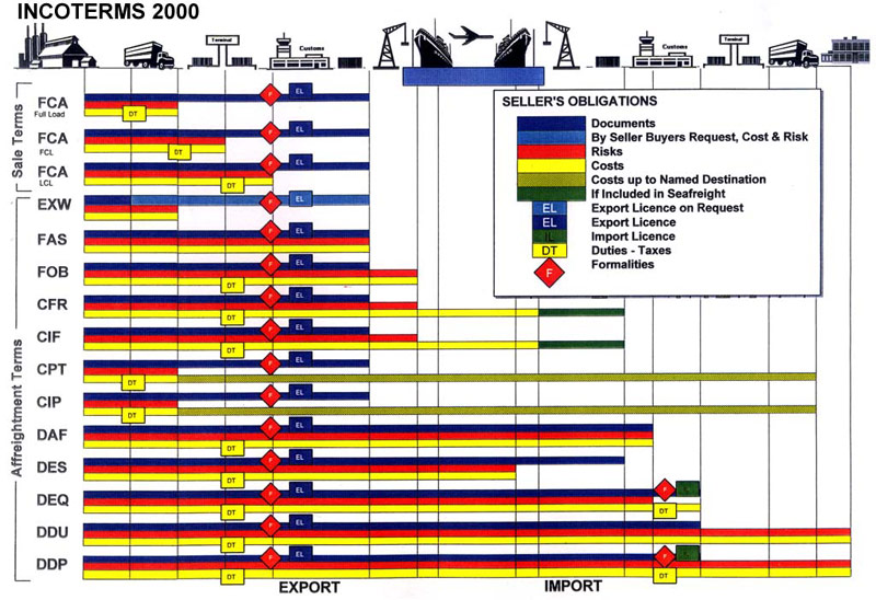 Incoterms 2000